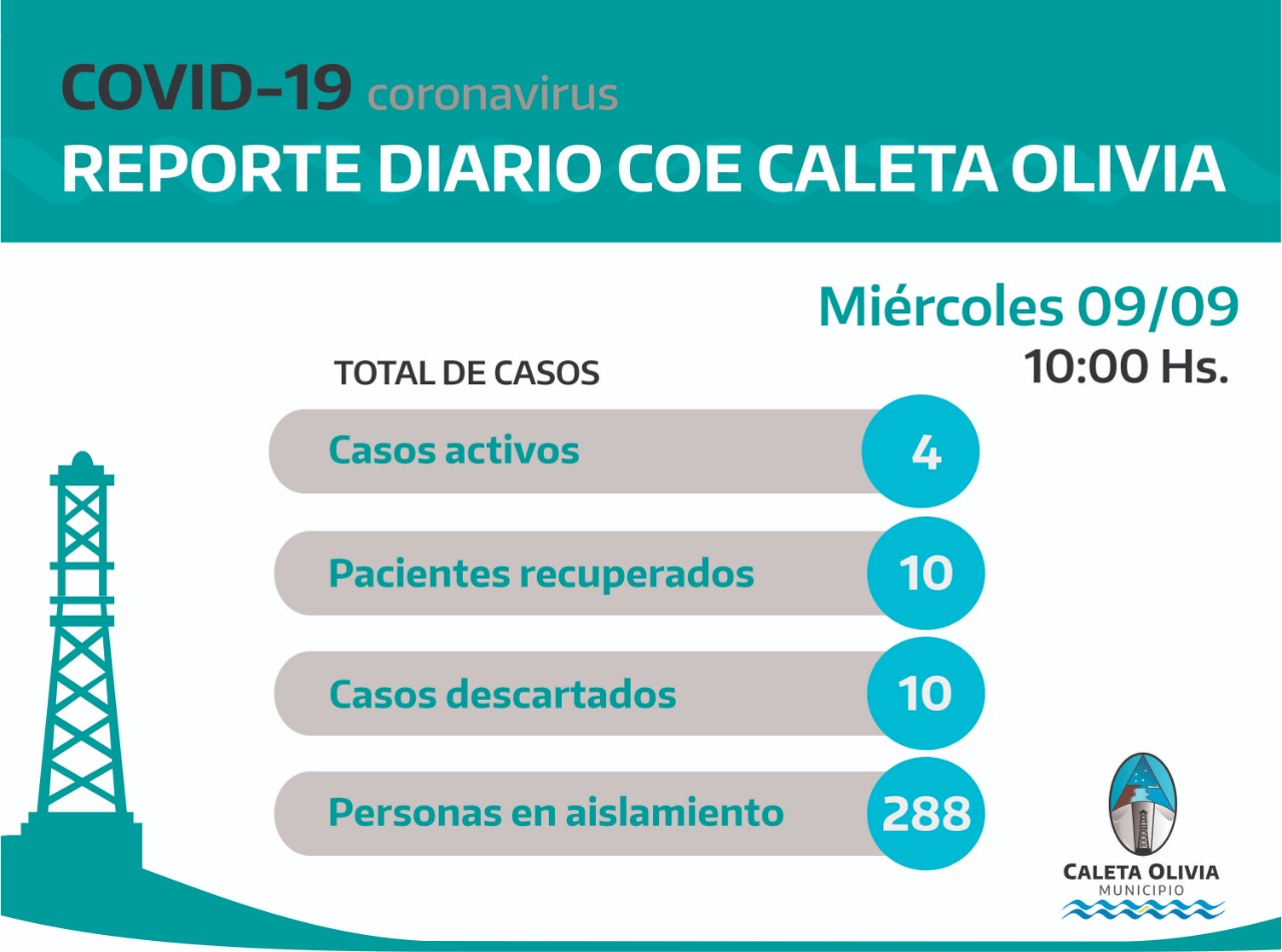 El COE confirmo que se descartaron 10 casos sospechosos en Caleta Olivia en las ultimas 24 horas