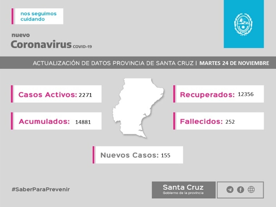 Total provincial 24 de noviembre: Santa Cruz llego a 2271 casos activos y 252 fallecimientos por covid