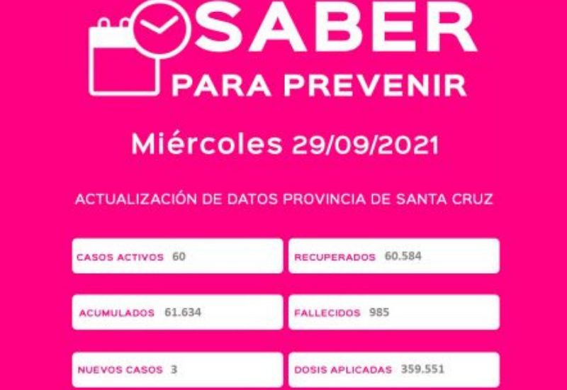 Caleta Olivia registro ayer 2 nuevos casos positivos lo que suma 12 casos activos