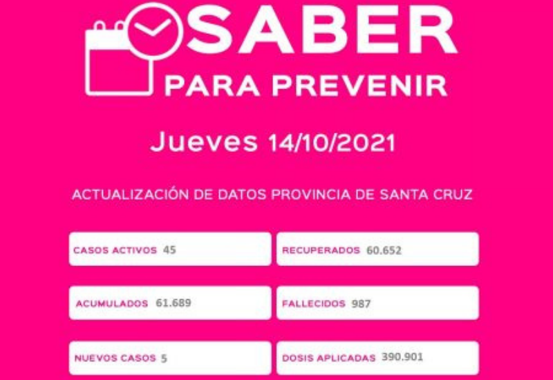 Ayer se registraron 5 casos positivos de covid-19 en todo Santa Cruz, ninguno de Caleta Olivia que se mantiene con 5 casos activos