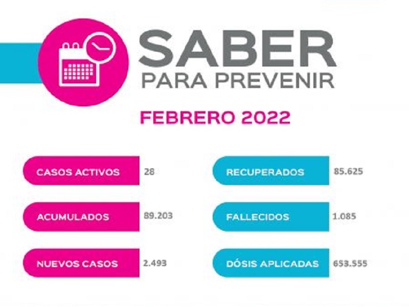 Santa Cruz tiene en total 2.493 casos activos de covid-19 y solo 80 son de Caleta Olivia