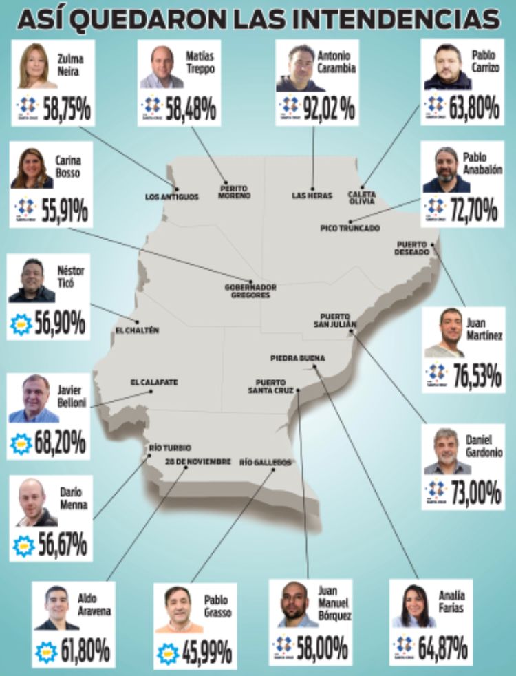 Entregan diplomas a las autoridades electas en la provincia de Santa Cruz