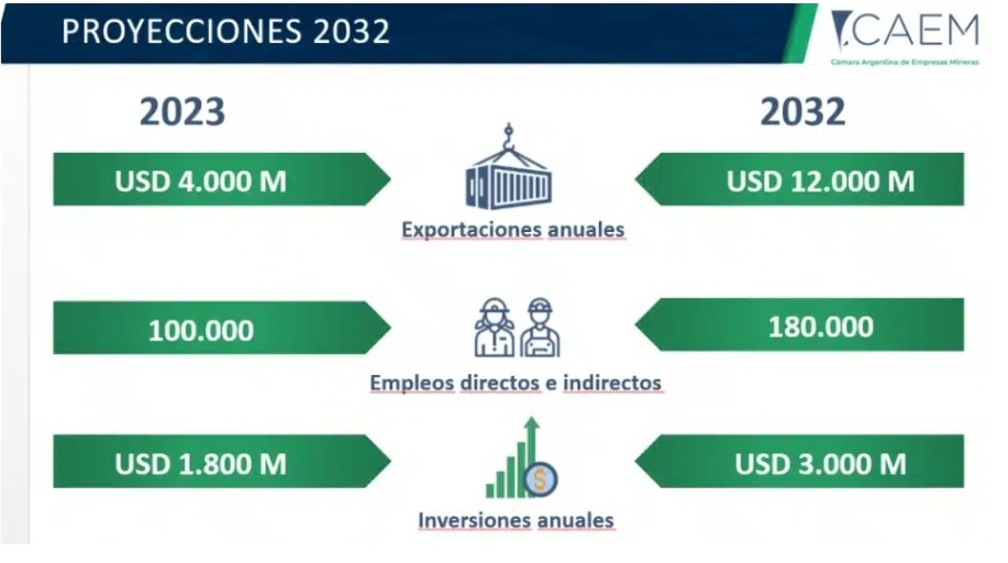 Las empresas mineras proyectan un notable crecimiento del sector hacia 2030