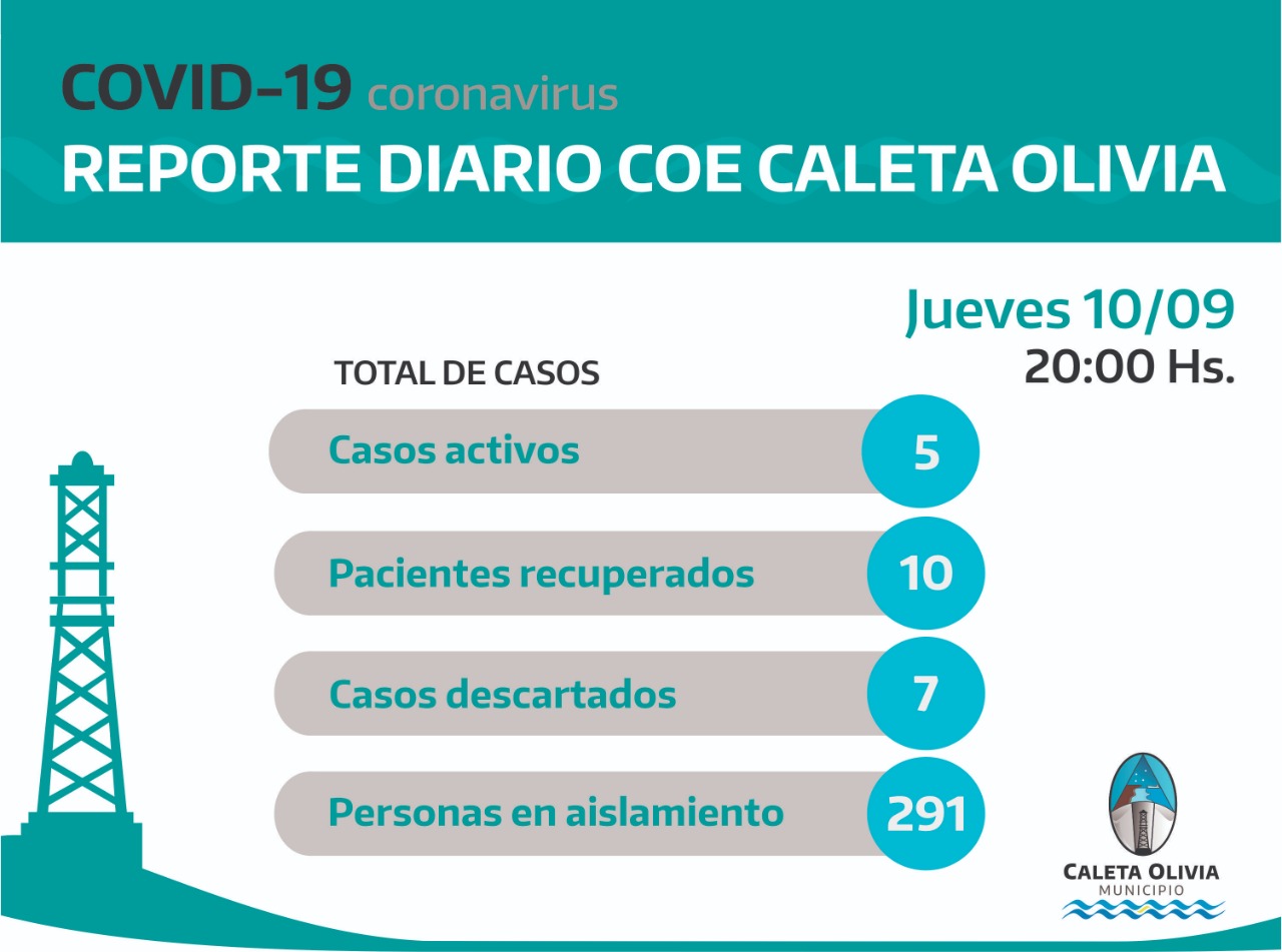 Descartaron 7 casos sospechosos en Caleta Olivia este jueves y hay 5 casos activos en nuestra ciudad y 1 en Cañadon Seco
