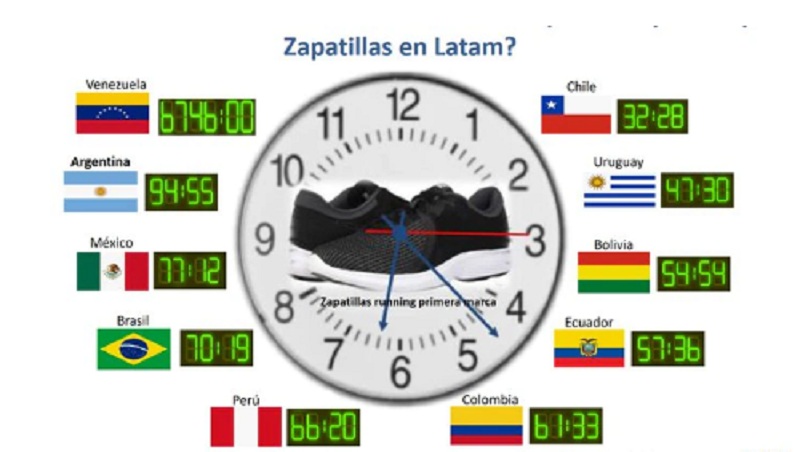 Cuántas horas de trabajo se necesitan para comprar un par de zapatillas en la Argentina