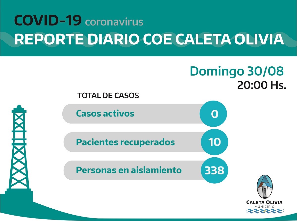 Buena noticia: Caleta Olivia NO TIENE casos activos de coronavirus, ambos se negativizaron y mañana se les dará el alta médica 