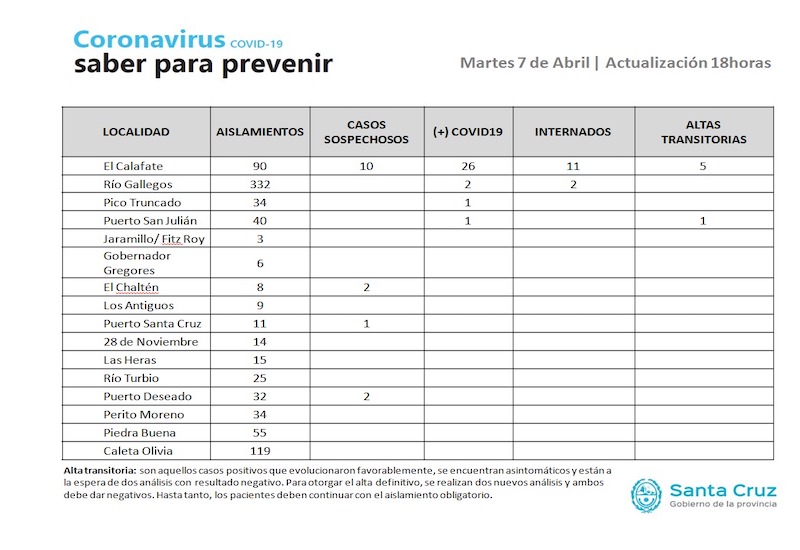 Santa Cruz tiene 7 nuevos casos de Covid 19, la pandemia avanza en la zona sur y el total de positivos llega a 30 casos