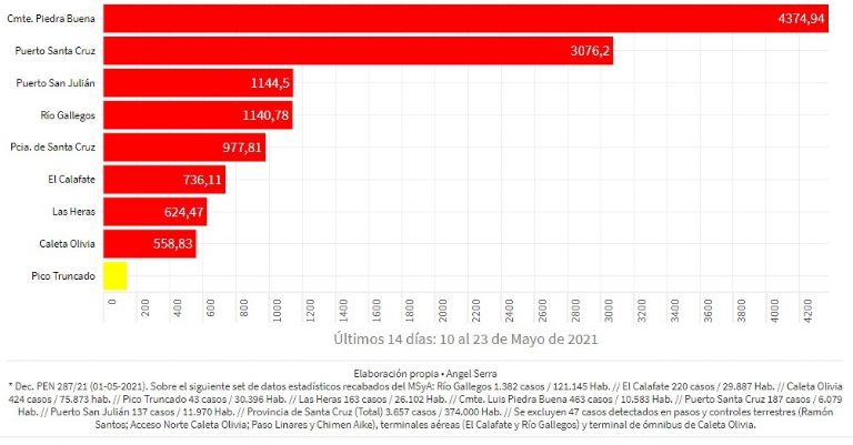 Santa Cruz: Caleta Olivia está entre las ciudades en alto riesgo epidemiológico por Covid-19