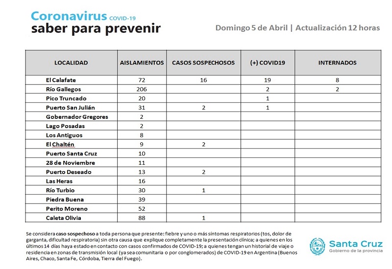 Covid 19: Santa Cruz tiene 23 casos positivos, la mayoria en zona sur y centro 