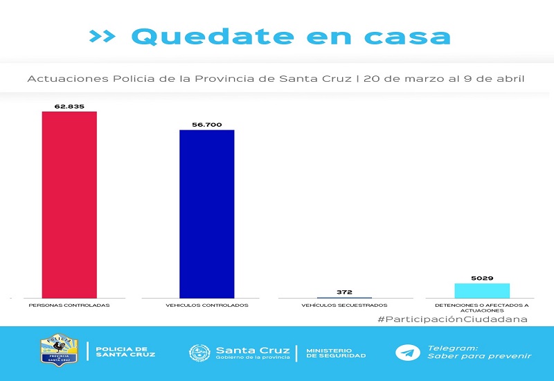 Hasta el momento, las fuerzas de seguridad registraron a 62.835 personas